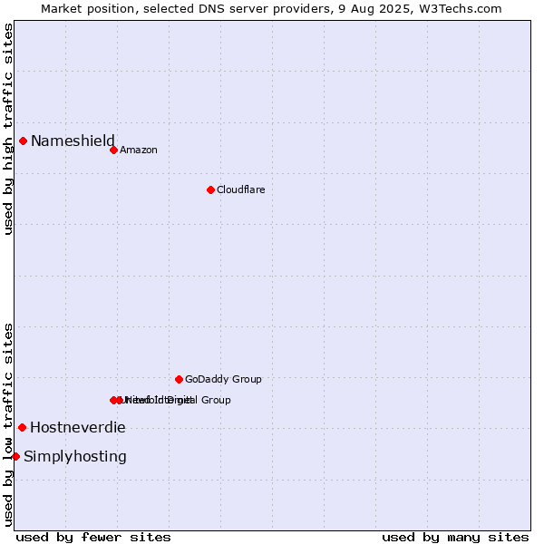 Market position of Nameshield vs. Hostneverdie vs. Simplyhosting