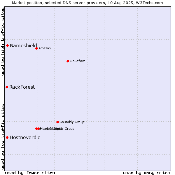 Market position of Nameshield vs. Hostneverdie vs. RackForest
