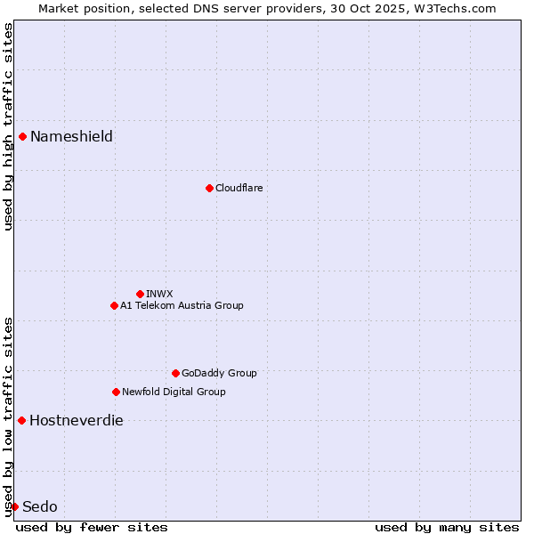 Market position of Nameshield vs. Hostneverdie vs. Sedo