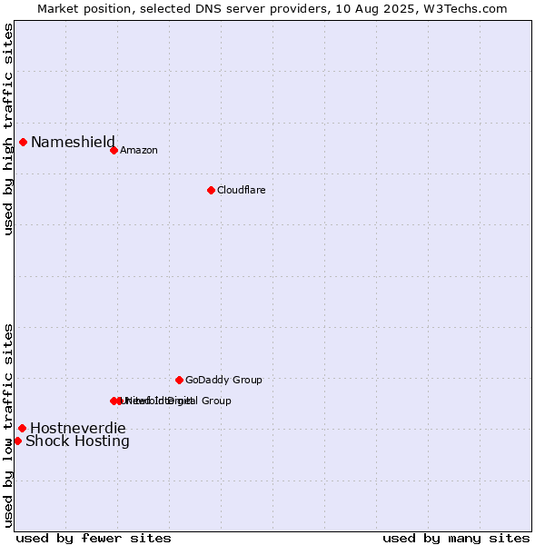 Market position of Nameshield vs. Hostneverdie vs. Shock Hosting