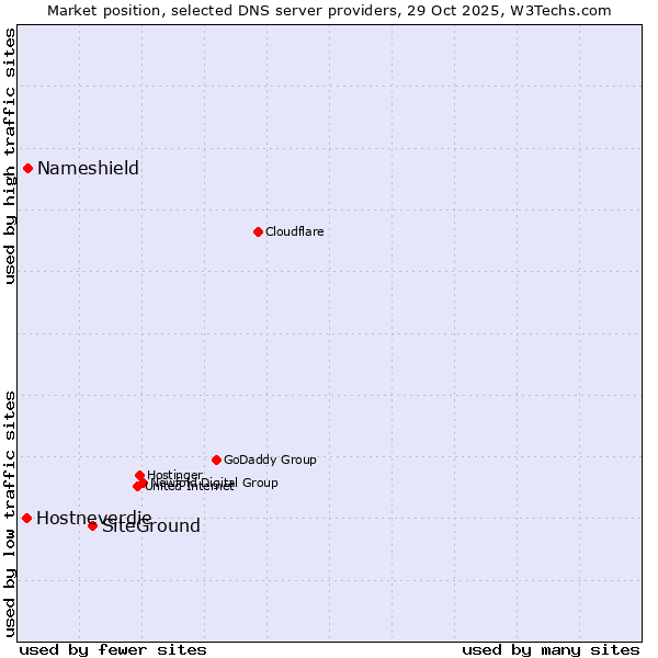Market position of SiteGround vs. Nameshield vs. Hostneverdie