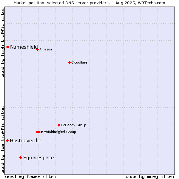 Market position of Squarespace vs. Nameshield vs. Hostneverdie