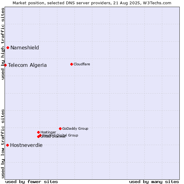 Market position of Nameshield vs. Hostneverdie vs. Telecom Algeria