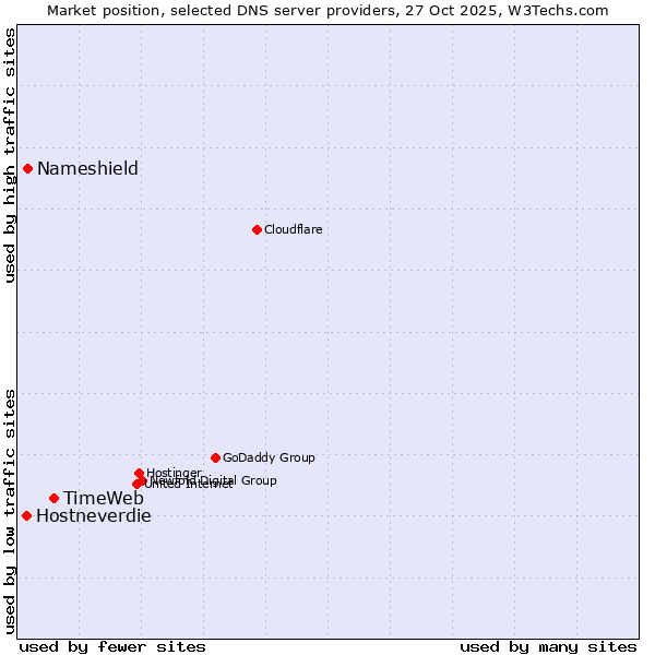 Market position of TimeWeb vs. Nameshield vs. Hostneverdie