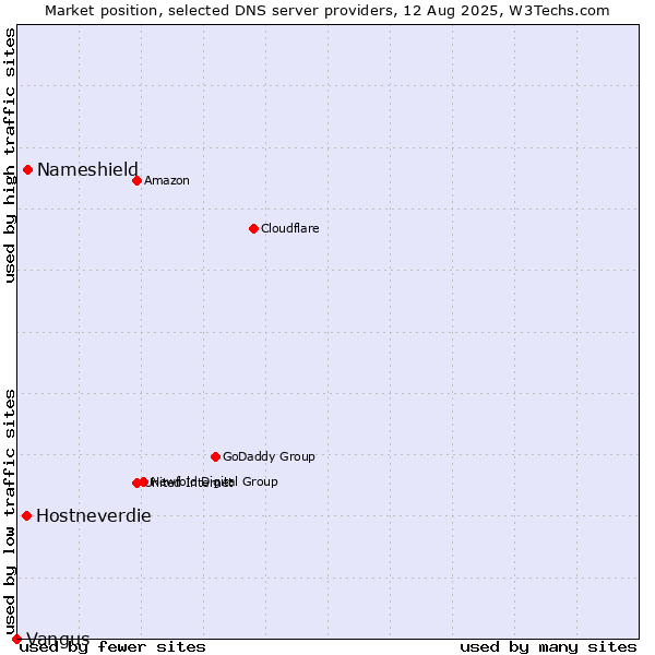 Market position of Nameshield vs. Hostneverdie vs. Vangus