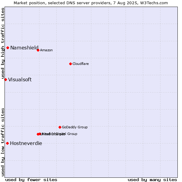 Market position of Nameshield vs. Hostneverdie vs. Visualsoft