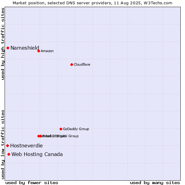 Market position of Web Hosting Canada vs. Nameshield vs. Hostneverdie