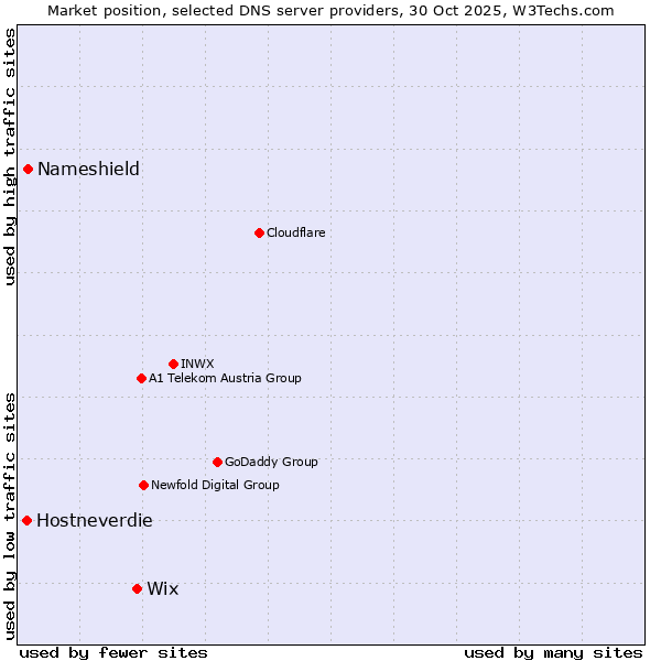 Market position of Wix vs. Nameshield vs. Hostneverdie