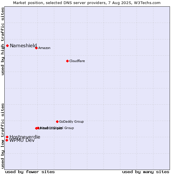 Market position of Nameshield vs. Hostneverdie vs. WPMU Dev