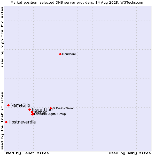 Market position of team.blue vs. NameSilo vs. Hostneverdie