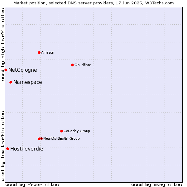 Market position of Namespace vs. Hostneverdie vs. NetCologne