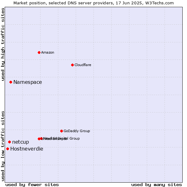 Market position of Namespace vs. netcup vs. Hostneverdie