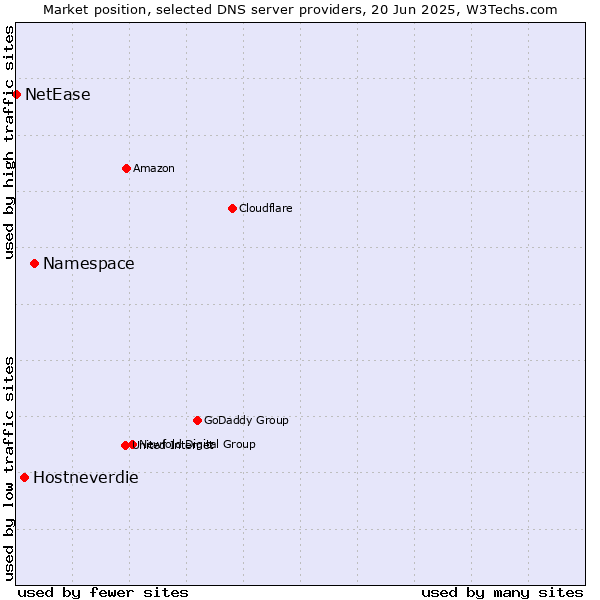 Market position of Namespace vs. Hostneverdie vs. NetEase