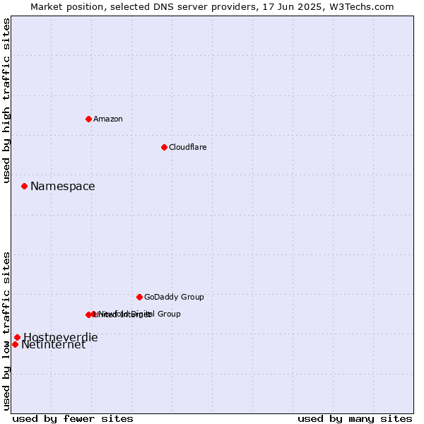 Market position of Namespace vs. Hostneverdie vs. Netinternet
