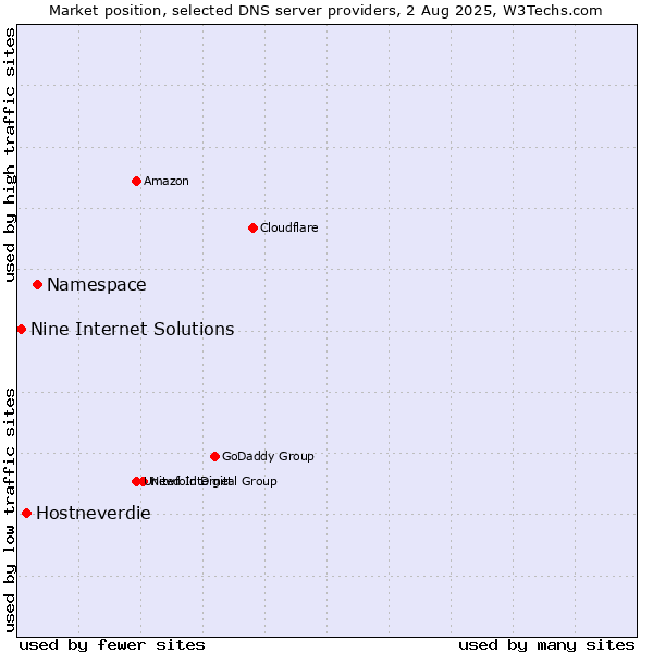 Market position of Namespace vs. Hostneverdie vs. Nine Internet Solutions
