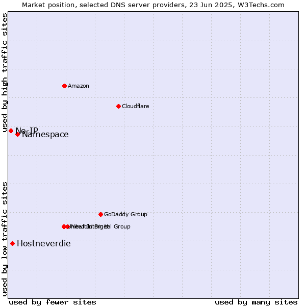 Market position of Namespace vs. Hostneverdie vs. No-IP