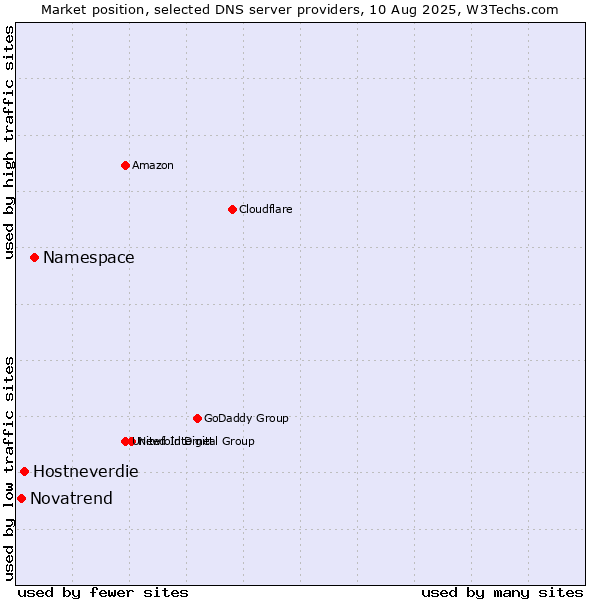 Market position of Namespace vs. Hostneverdie vs. Novatrend