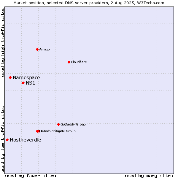 Market position of NS1 vs. Namespace vs. Hostneverdie