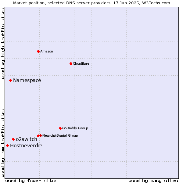 Market position of o2switch vs. Namespace vs. Hostneverdie
