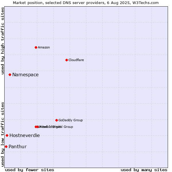 Market position of Namespace vs. Hostneverdie vs. Panthur