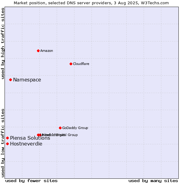Market position of Namespace vs. Hostneverdie vs. Piensa Solutions