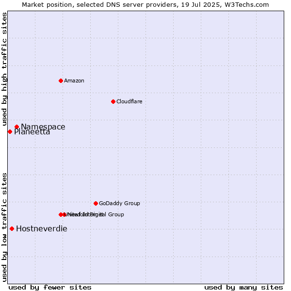 Market position of Namespace vs. Hostneverdie vs. Planeetta