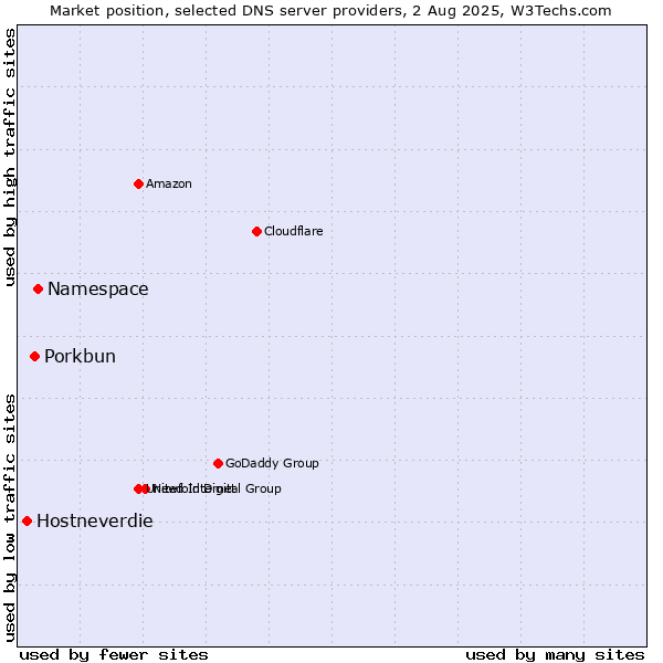 Market position of Namespace vs. Porkbun vs. Hostneverdie