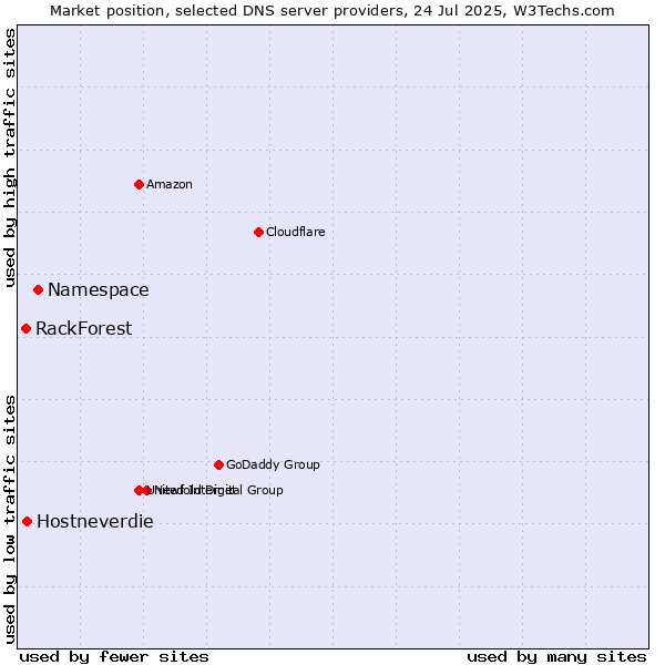Market position of Namespace vs. Hostneverdie vs. RackForest