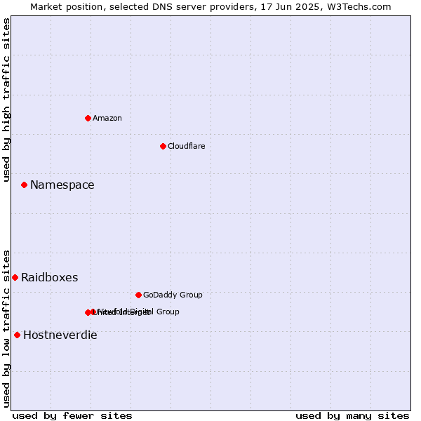 Market position of Namespace vs. Hostneverdie vs. Raidboxes