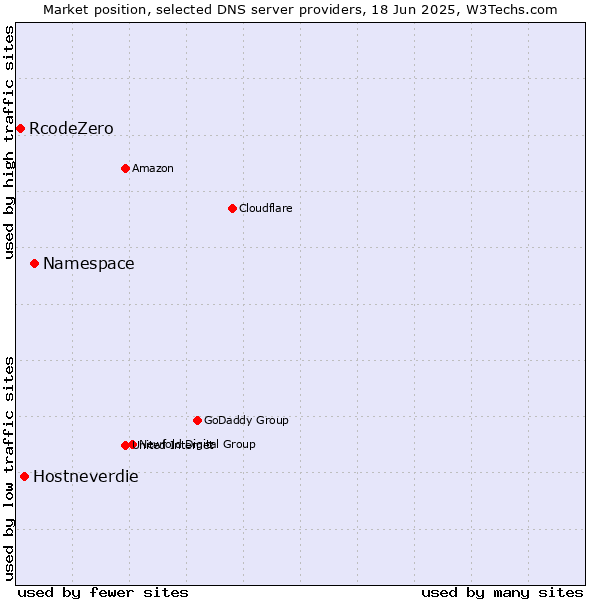 Market position of Namespace vs. Hostneverdie vs. RcodeZero