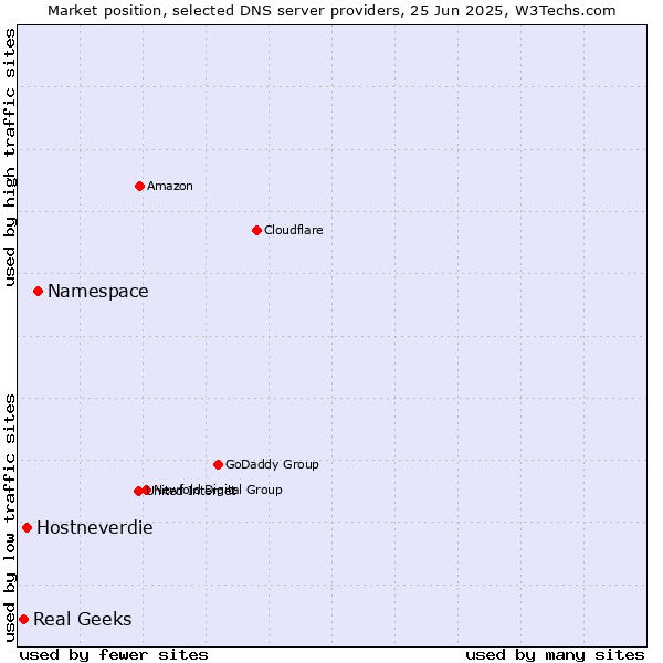 Market position of Namespace vs. Hostneverdie vs. Real Geeks