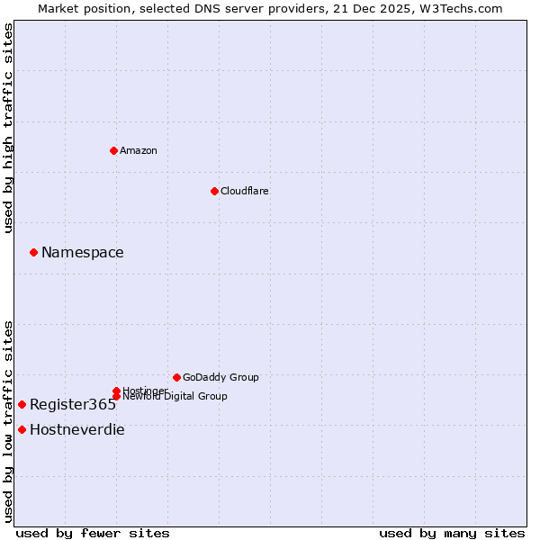 Market position of Namespace vs. Register365 vs. Hostneverdie