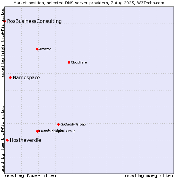 Market position of Namespace vs. Hostneverdie vs. RosBusinessConsulting