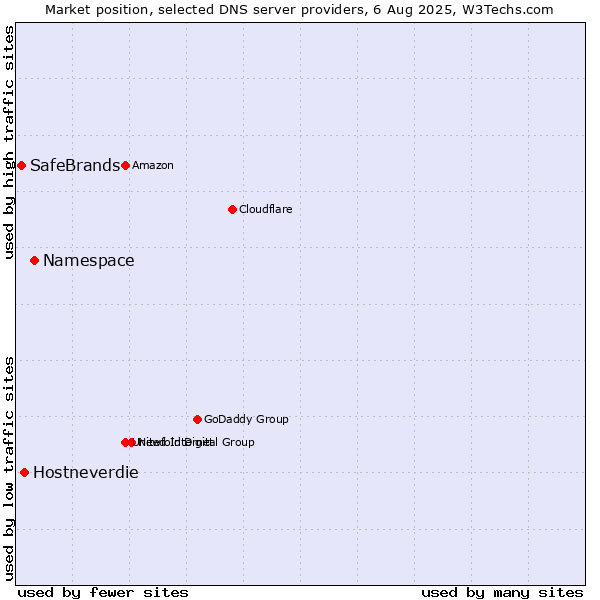Market position of Namespace vs. Hostneverdie vs. SafeBrands