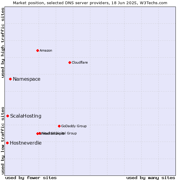 Market position of Namespace vs. ScalaHosting vs. Hostneverdie