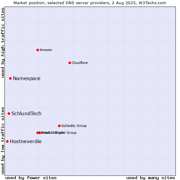 Market position of Namespace vs. SchlundTech vs. Hostneverdie