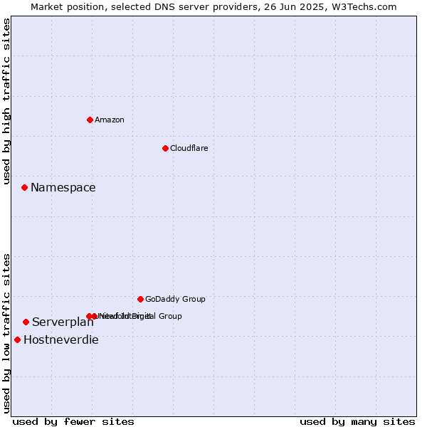 Market position of Serverplan vs. Namespace vs. Hostneverdie