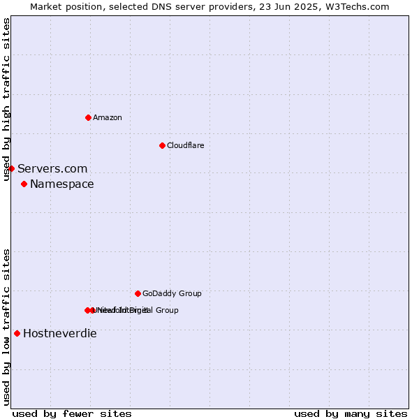 Market position of Namespace vs. Hostneverdie vs. Servers.com