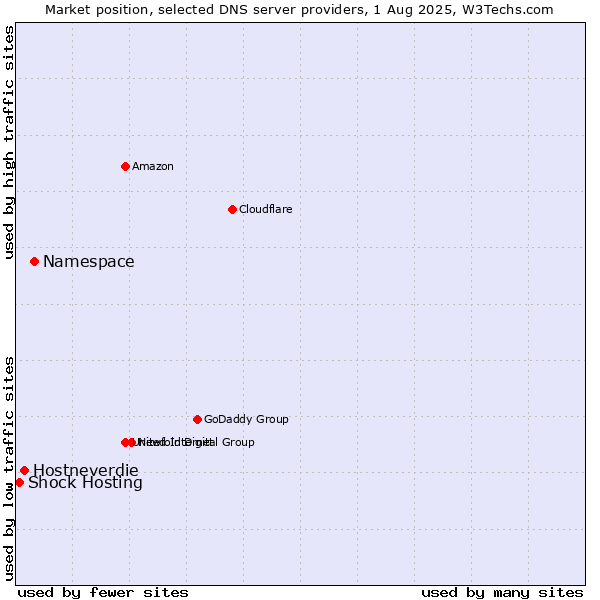 Market position of Namespace vs. Hostneverdie vs. Shock Hosting