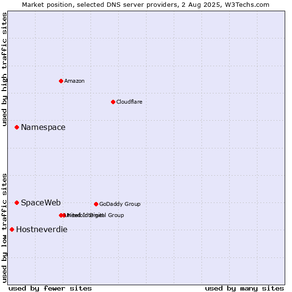 Market position of Namespace vs. SpaceWeb vs. Hostneverdie