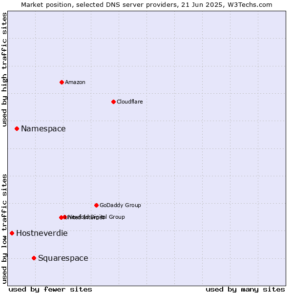 Market position of Squarespace vs. Namespace vs. Hostneverdie