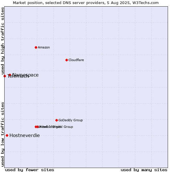 Market position of Namespace vs. Hostneverdie vs. Telemach