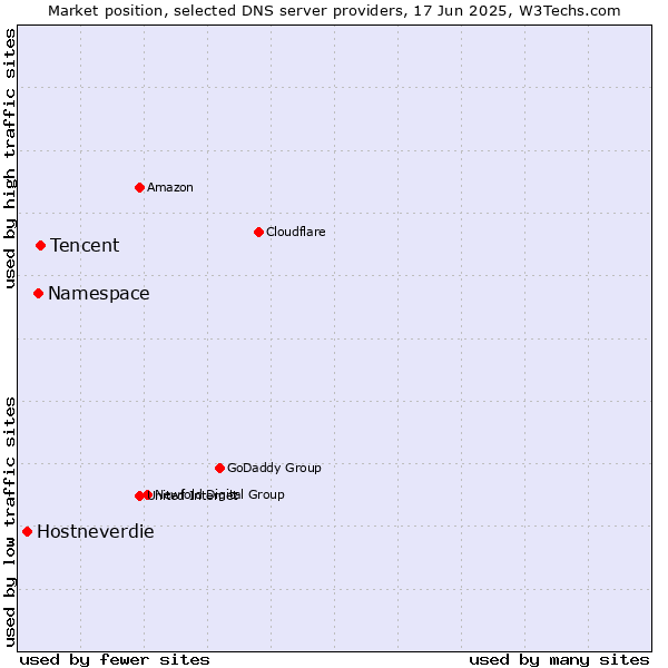 Market position of Tencent vs. Namespace vs. Hostneverdie