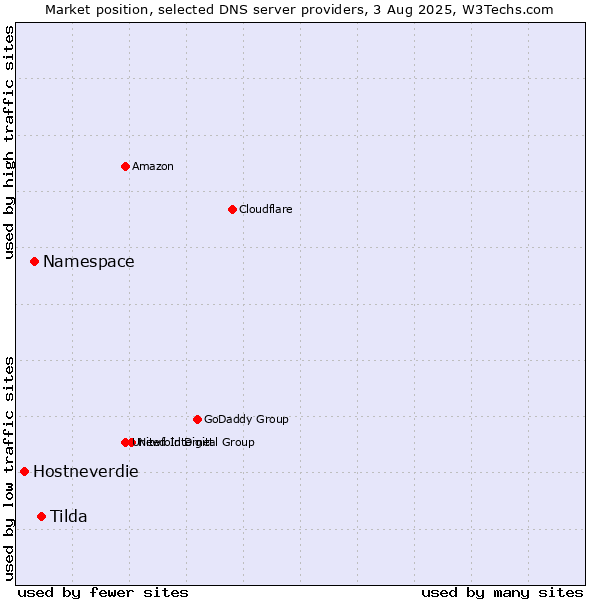 Market position of Tilda vs. Namespace vs. Hostneverdie