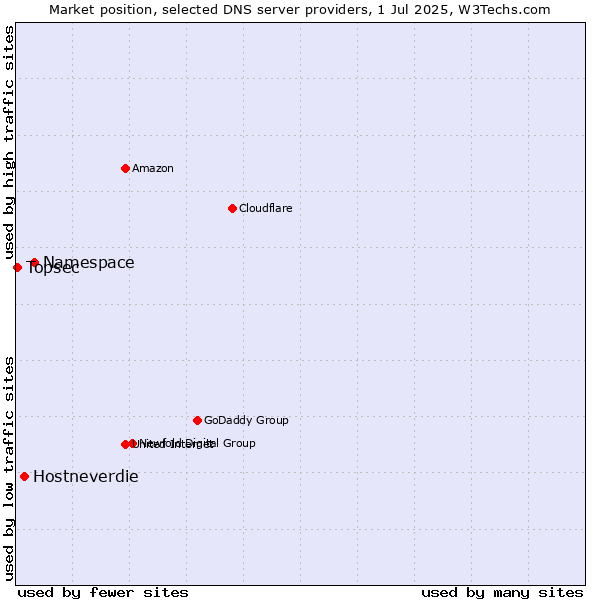 Market position of Namespace vs. Hostneverdie vs. Topsec