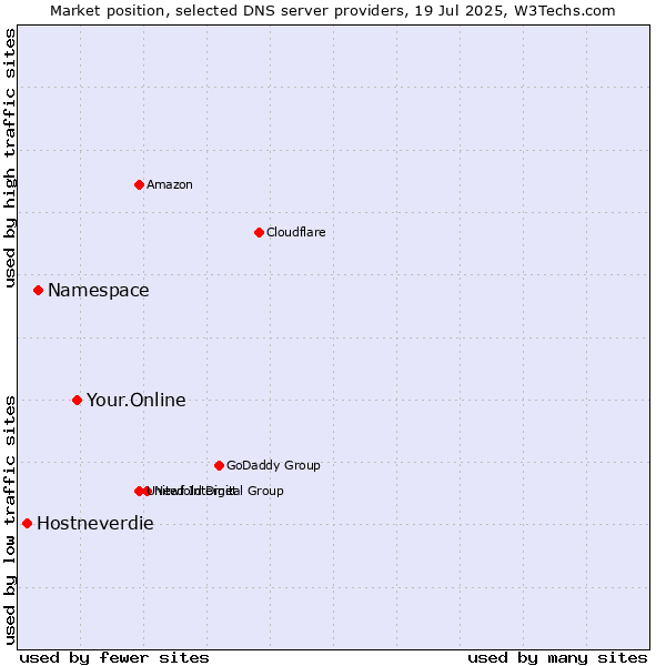Market position of Your.Online vs. Namespace vs. Hostneverdie