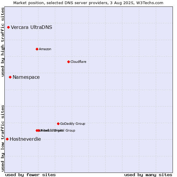 Market position of Namespace vs. Vercara UltraDNS vs. Hostneverdie