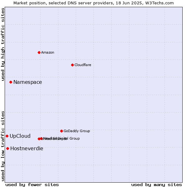 Market position of Namespace vs. Hostneverdie vs. UpCloud