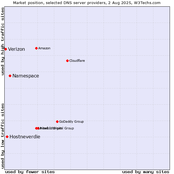 Market position of Namespace vs. Hostneverdie vs. Verizon