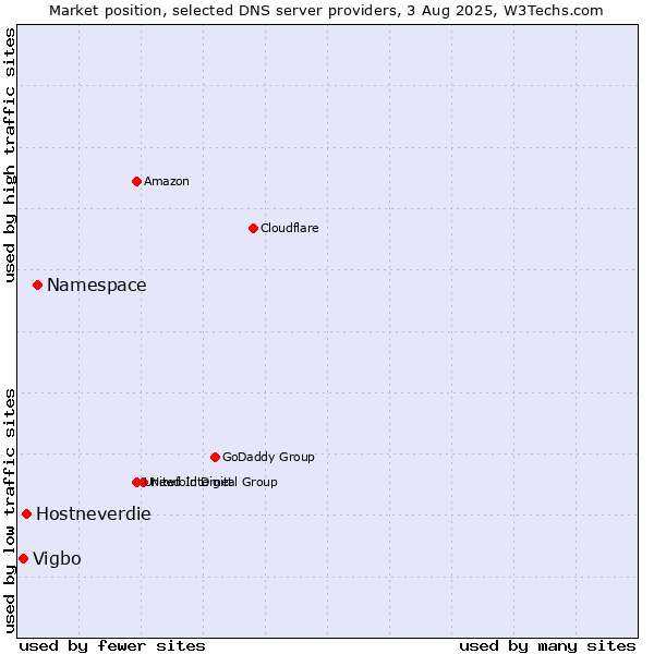 Market position of Namespace vs. Hostneverdie vs. Vigbo